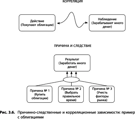 Вот почему решения принимаемые на основе простой взаимосвязи событий - фото 60