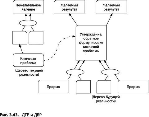 В главе 5 Дерево будущей реальности вы найдете подробное описание того как - фото 97