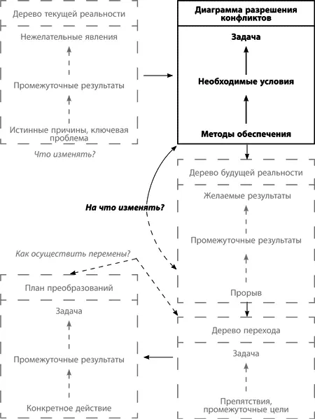 Скрытые конфликты являются источником большинства беспокоящих нас вопросов - фото 111