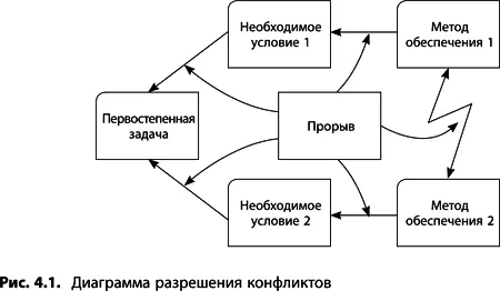 Цель Диаграмма разрешения конфликтов создается чтобы удостовериться в - фото 112
