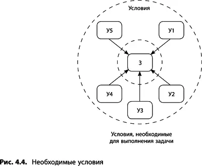 Например чтобы компания приносила прибыль необходимо соблюдение следующих - фото 115