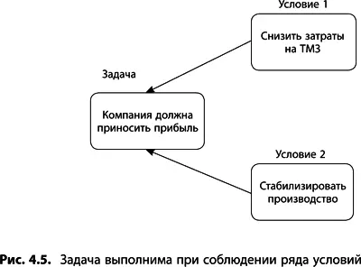 Методы обеспечения Чтобы создать необходимые для выполнения задачи условия - фото 116