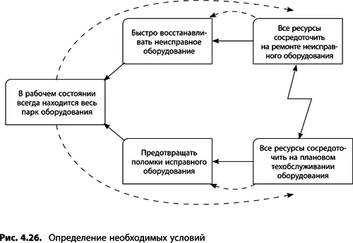 Мы должны использовать метод чтобы обеспечить необходимое условие - фото 137