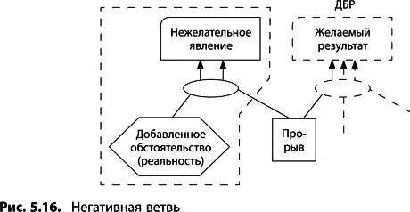 Негативная ветвь как метод анализа срочных решений Приведенный ниже пример - фото 179