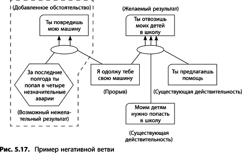 Негативная ветвь как метод анализа срочных решений Приведенный ниже пример - фото 180