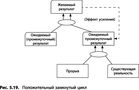 Подобный желательный эффект носит название позитивного замкнутого цикла и его - фото 182