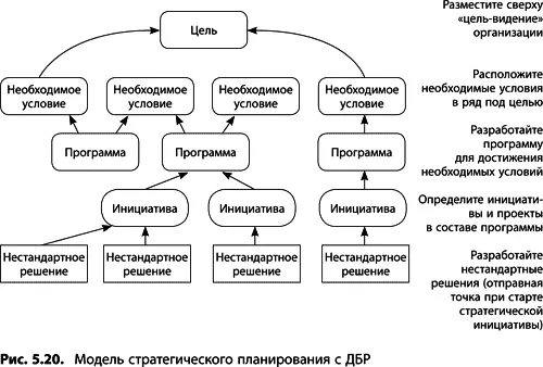 Необходимые условия зададут общее направление деятельности позволят - фото 183