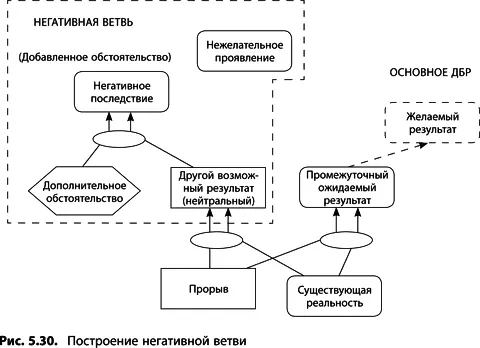 В общем случае идея или решение не обязательно вызывает негативные последствия - фото 193