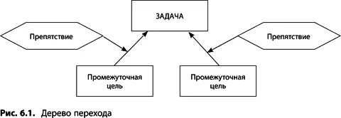 Цель Дерево перехода строится для того чтобы обнаружить препятствия на - фото 217