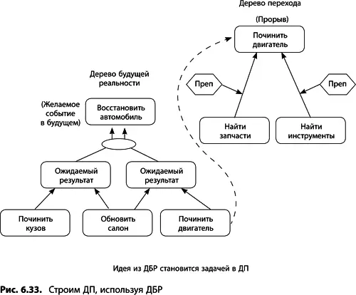 Если дерево будущей реальности построено у вас уже могут быть разработаны - фото 249
