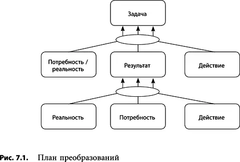 Цель План преобразований строится для того чтобы разработать пошаговую - фото 267