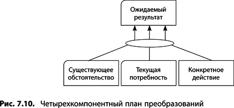 Пятикомпонентный план преобразований Совсем недавно Голдратт модифицировал - фото 276