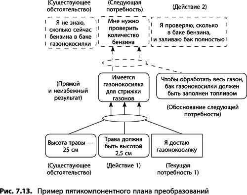 Все вышеописанное не означает что четырехкомпонентная разновидность плана - фото 279