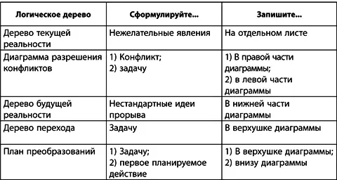 Г Проанализируйте первое утверждение Все проверяют исходный логический блок - фото 316