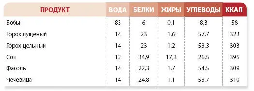 Грибы Таблица Мясо субпродукты птица - фото 84