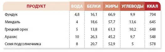 Сладости Таблица Основные продукты здорового питания А теперь - фото 98