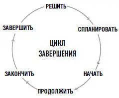 Взгляните на диаграмму приведенную выше Она называется Циклом завершения - фото 12