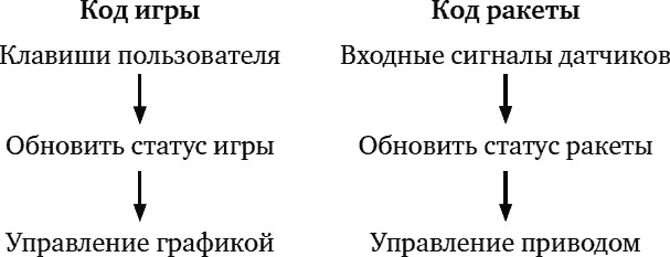 По сравнению с игрой ракета имеет сравнительно небольшой набор входных сигналов - фото 1