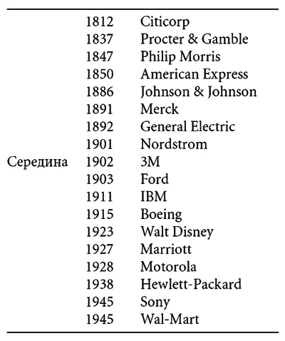 Даты основания 1812 Citicorp 1837 Procter Gamble 1847 Philip Morris - фото 5