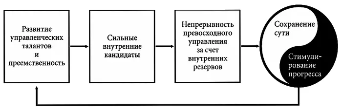 Непрерывный лидерский цикл Отсутствие хотя бы одного их этих компонентов - фото 40