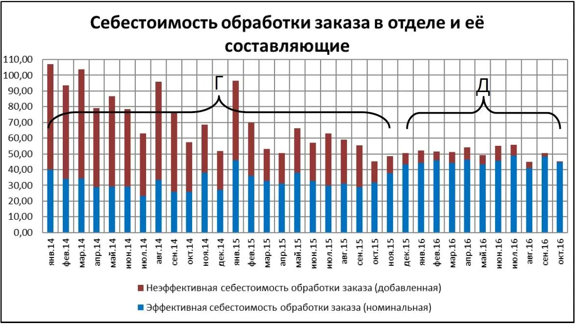 Рис 23 Что видно из графика 1 Итоговая фактическая себестоимость работ - фото 53