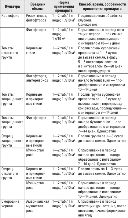 ГАМАИР Против бактериальных и некоторых грибных заболеваний овощных - фото 22