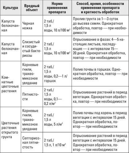 ГЛИОКЛАДИН Против грибных заболеваний овощных цветочнодекоративных культур - фото 25