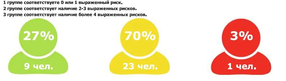 Рисунок 4 Группы риска возникновения заболеваний среди работников компании - фото 6