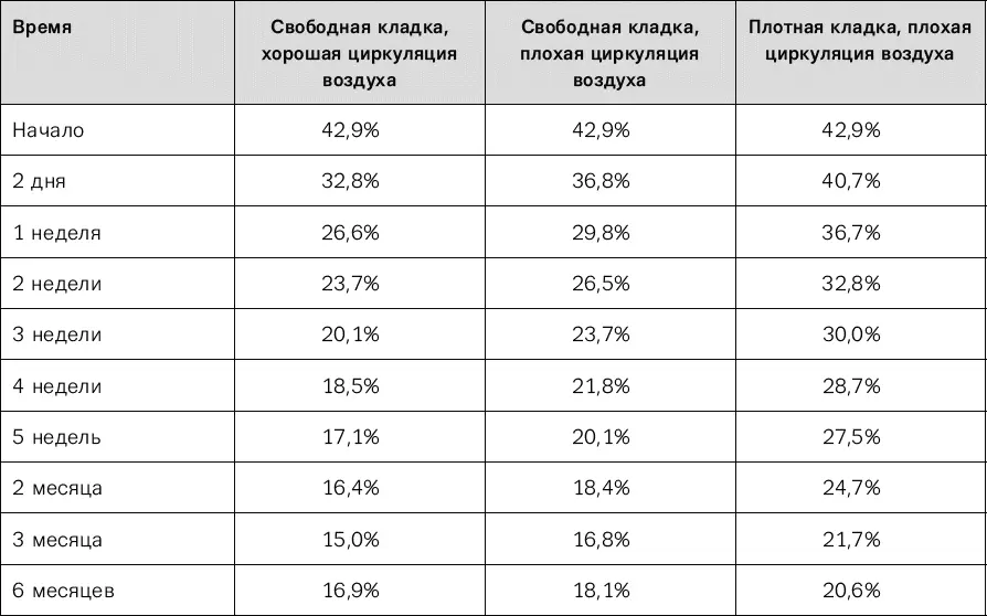Доля золы от сухого веса Объем березового дерева Диаметр дерева измерялся - фото 71