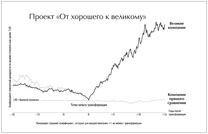 График 1 А Те компании которым удалось перейти из разряда хороших в разряд - фото 1