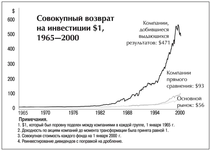 График 1B Замечательный результат но он становится еще более замечательным - фото 2