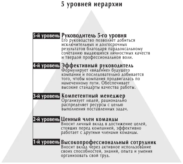 Руководители 5го уровня реализуются не через собственный успех а через - фото 11