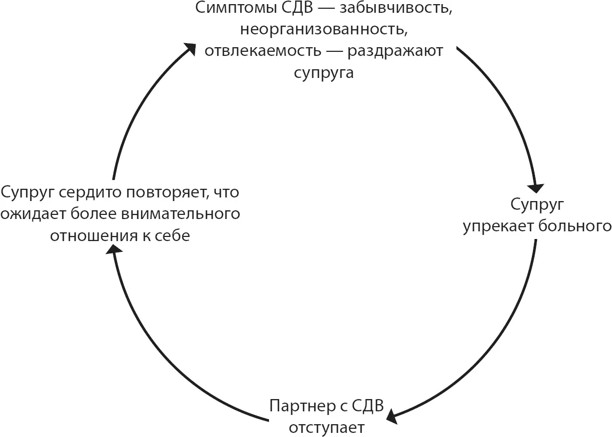 Чтобы прервать этот цикл нужно не только вылечить СДВ но и разобраться с - фото 1