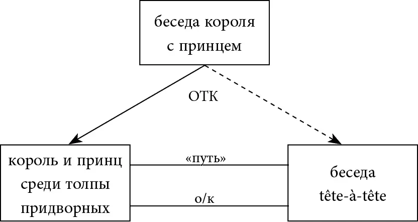 Рис 3 Как при всякой ПОДАЧЕ здесь прочерчивается путь к Х у - фото 38