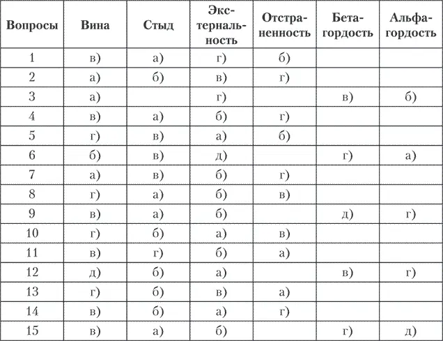 Подсчитывается сумма баллов по каждому столбику шкале Диагностика честности - фото 15