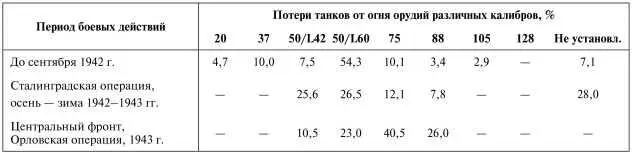 Из данных приведенных в таблице видно что в 1943 году 665 танков Т34 - фото 97