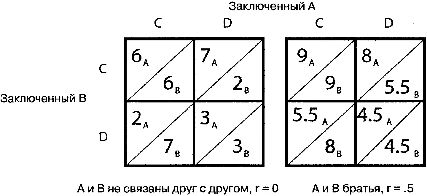 Рис 111Как избежать дилеммы Стандартная дилемма заключенного представлена в - фото 4