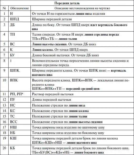 Последовательность построения чертежа брюк - фото 86