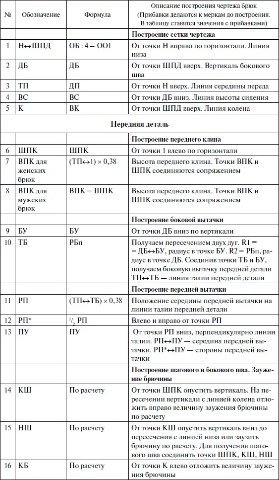 Основные точки и линии чертежа построения брюк - фото 88