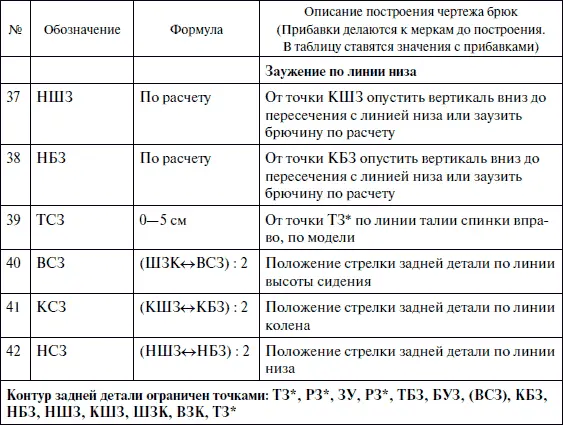 Шаблон расчета на условно симметричную фигуру Схема построения чертеж - фото 92