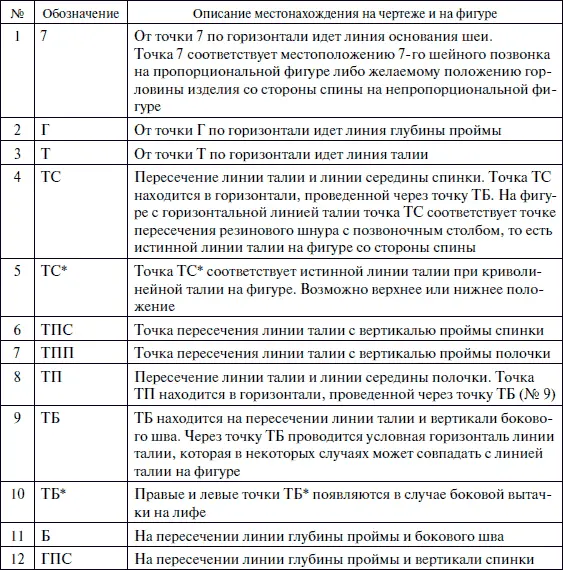 Основные точки лифа Описание построения чертежа - фото 213