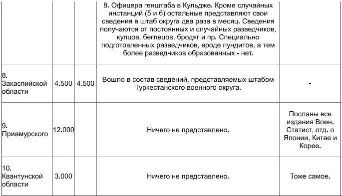 Как видим хотя ничего особо существенного по разведке штабы военных округов и - фото 3