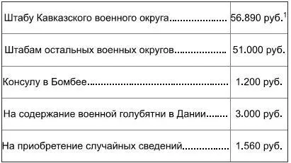 Помимо этих сумм штаб Туркестанского военного округа получал ежегодно на - фото 4