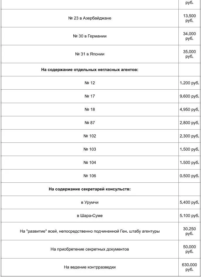 На расходы связанные с подготовкою и использованием по разведке офицеров - фото 15