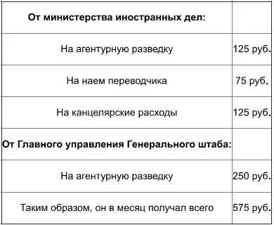 На эту сумму он содержал девять агентов тратя в месяц около 500 руб На прочие - фото 18