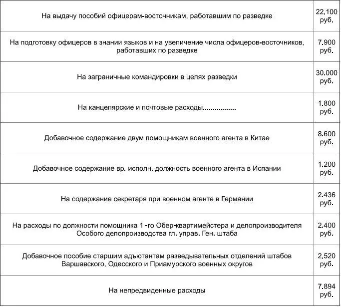 Так была распределена вся ассигнованная на секретные расходы военного - фото 16