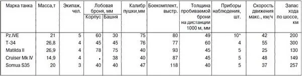 Командирская башенка засчитывается как один прибор наблюдения Таблица 2 - фото 93