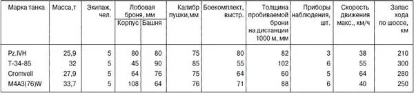 Сравнивая таблицы 2 и 3 можно увидеть что с 1942 года тактикотехнические - фото 95