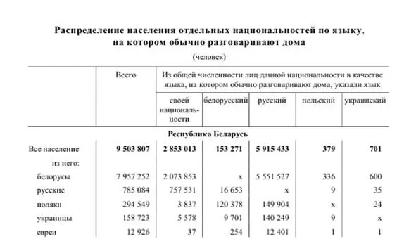 Из результатов переписи населения Республики Беларусь 2009 года Автор этих - фото 3