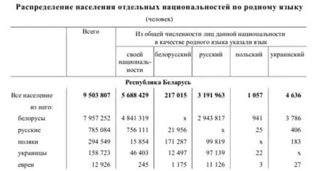 Из результатов переписи населения Республики Беларусь 2009 года На заседании - фото 4